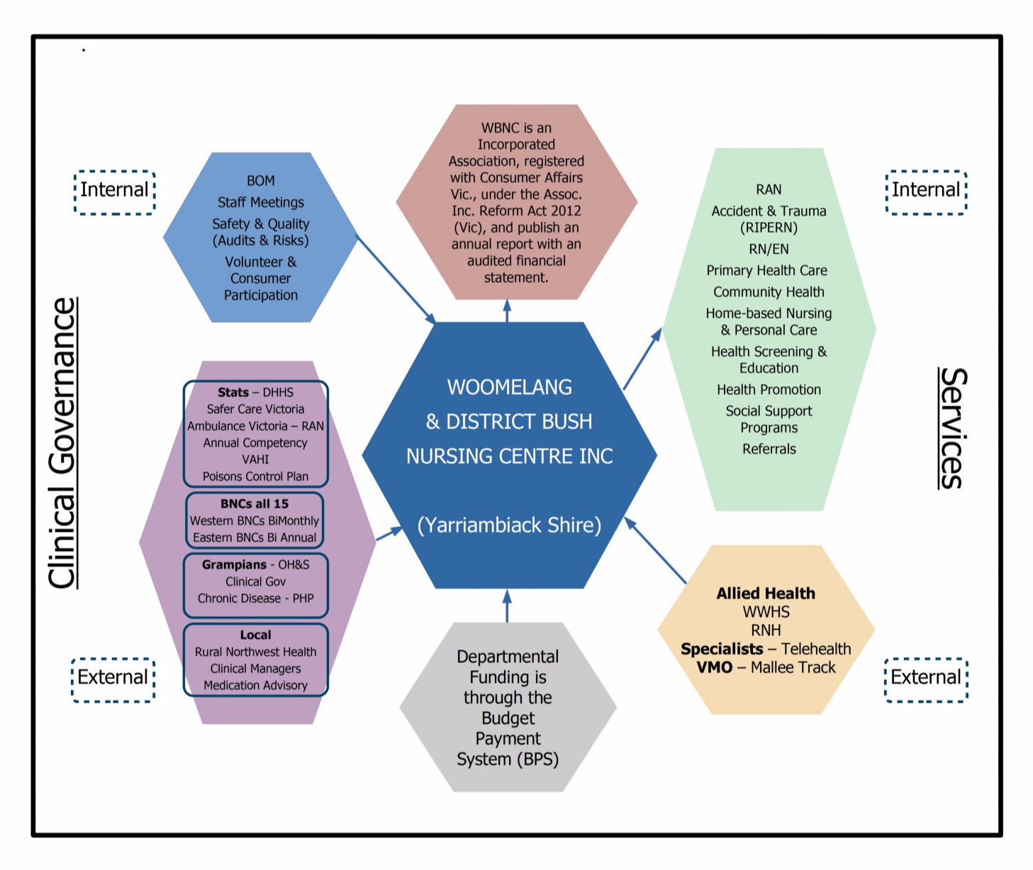 An image mapping the governance relationships of the WDBNC