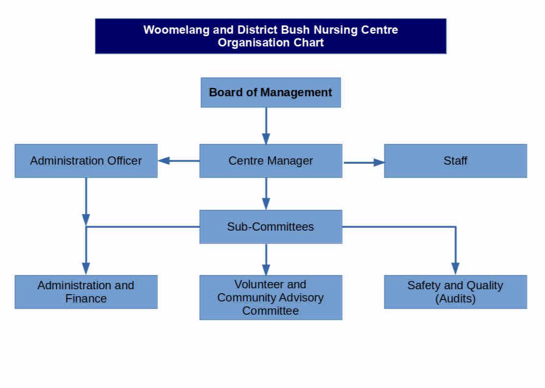 An image showing the organisational relationships within the WDBNC